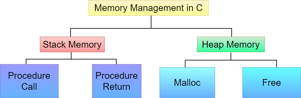 Memory Management in C