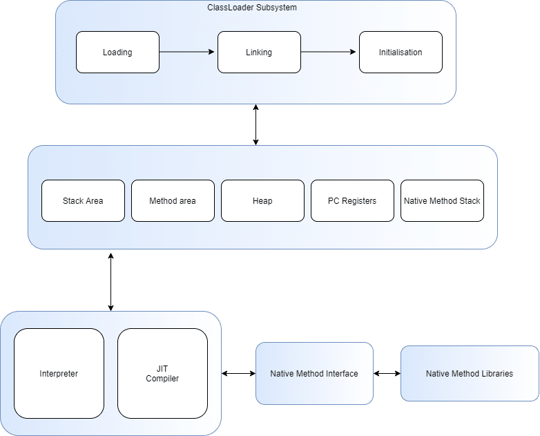 Architecture of Java Virtual Machine (JVM)